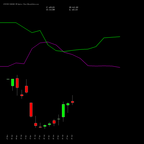 ICICIGI 1820.00 PE (PUT) 28 April 2026 options price chart analysis Icici Lombard Gic Limited 