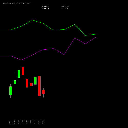 ICICIGI 1820 PE PUT indicators chart analysis Icici Lombard Gic Limited options price chart strike 1820 PUT