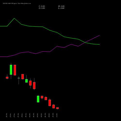 ICICIGI 1820 PE (PUT) 24 February 2026 options price chart analysis Icici Lombard Gic Limited 