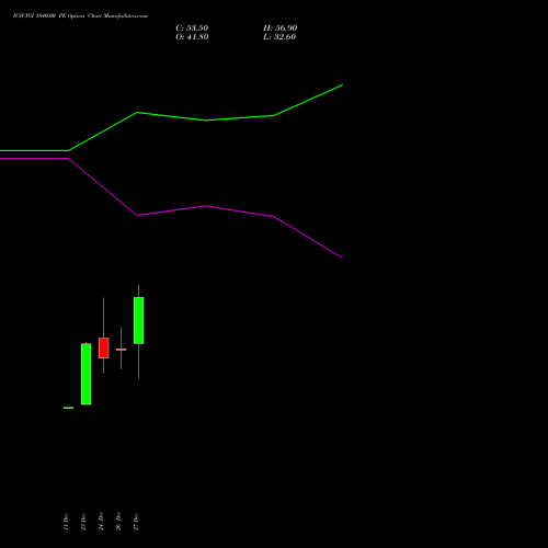 ICICIGI 1840.00 PE PUT indicators chart analysis Icici Lombard Gic Limited options price chart strike 1840.00 PUT