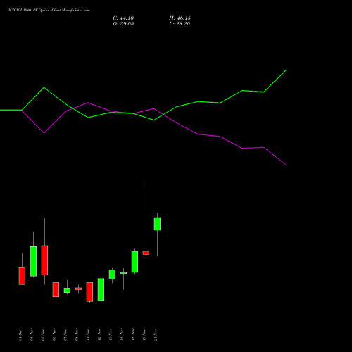 ICICIGI 1840 PE PUT indicators chart analysis Icici Lombard Gic Limited options price chart strike 1840 PUT