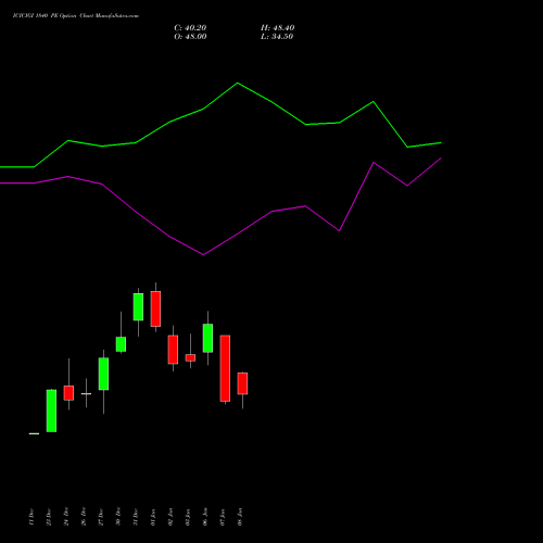 ICICIGI 1840 PE PUT indicators chart analysis Icici Lombard Gic Limited options price chart strike 1840 PUT