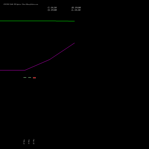 ICICIGI 1840 PE (PUT) 30 June 2026 options price chart analysis Icici Lombard Gic Limited 