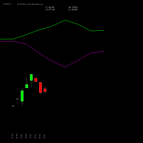 ICICIGI 1860 PE PUT indicators chart analysis Icici Lombard Gic Limited options price chart strike 1860 PUT