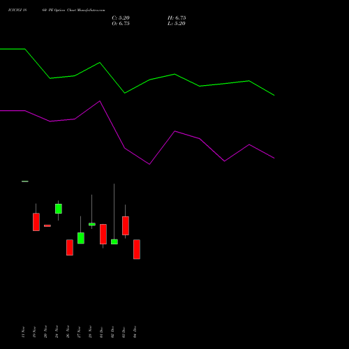 Live ICICIGI 1860 PE (PUT) 30 December 2025 options price chart analysis Icici Lombard Gic Limited 