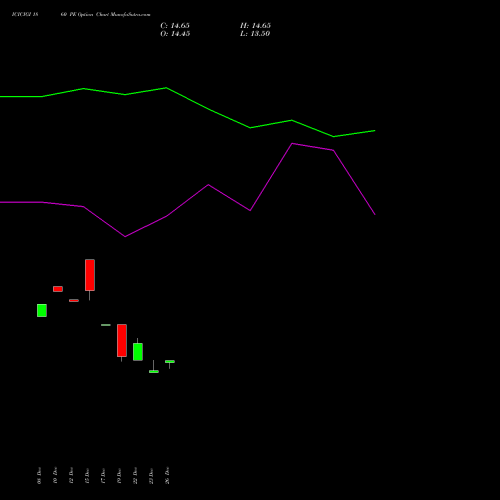 ICICIGI 1860 PE (PUT) 27 January 2026 options price chart analysis Icici Lombard Gic Limited 