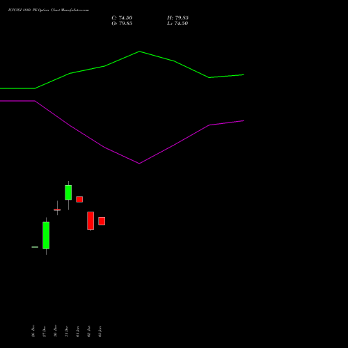 ICICIGI 1880 PE PUT indicators chart analysis Icici Lombard Gic Limited options price chart strike 1880 PUT