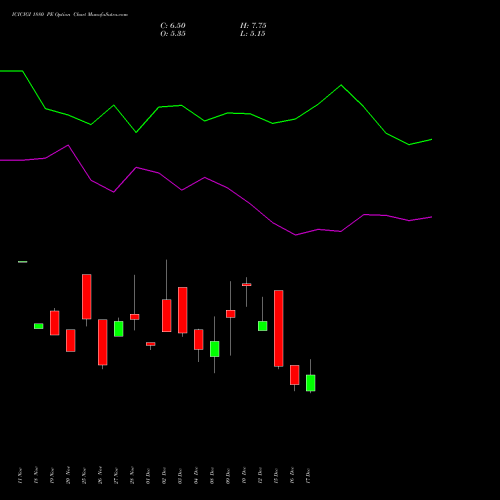 Live ICICIGI 1880 PE (PUT) 30 December 2025 options price chart analysis Icici Lombard Gic Limited 