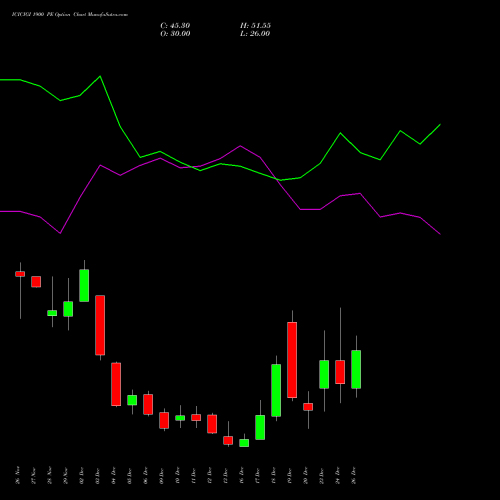 ICICIGI 1900 PE PUT indicators chart analysis Icici Lombard Gic Limited options price chart strike 1900 PUT