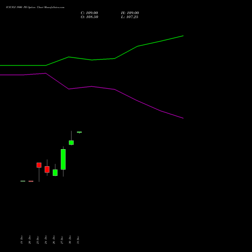 ICICIGI 1900 PE PUT indicators chart analysis Icici Lombard Gic Limited options price chart strike 1900 PUT