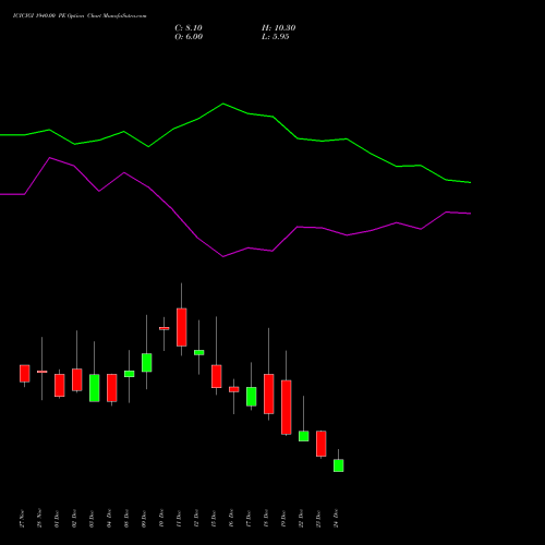 Live ICICIGI 1940.00 PE (PUT) 30 December 2025 options price chart analysis Icici Lombard Gic Limited 
