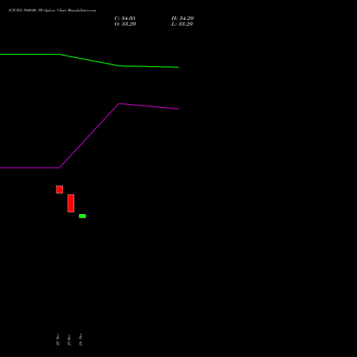 Live ICICIGI 1940.00 PE (PUT) 27 January 2026 options price chart analysis Icici Lombard Gic Limited 