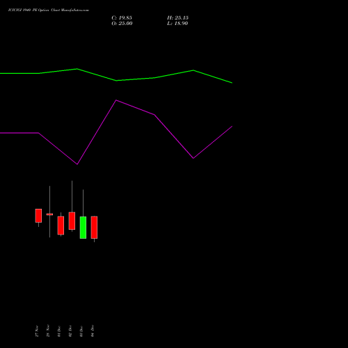 Live ICICIGI 1940 PE (PUT) 30 December 2025 options price chart analysis Icici Lombard Gic Limited 