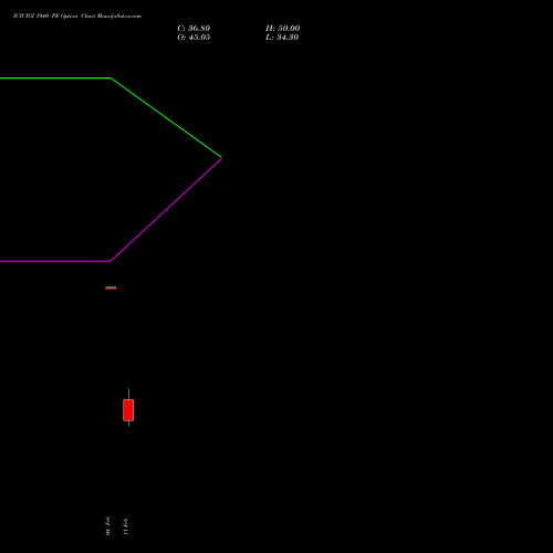 ICICIGI 1940 PE (PUT) 24 February 2026 options price chart analysis Icici Lombard Gic Limited 