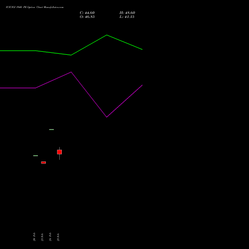 ICICIGI 1940 PE (PUT) 30 March 2026 options price chart analysis Icici Lombard Gic Limited 