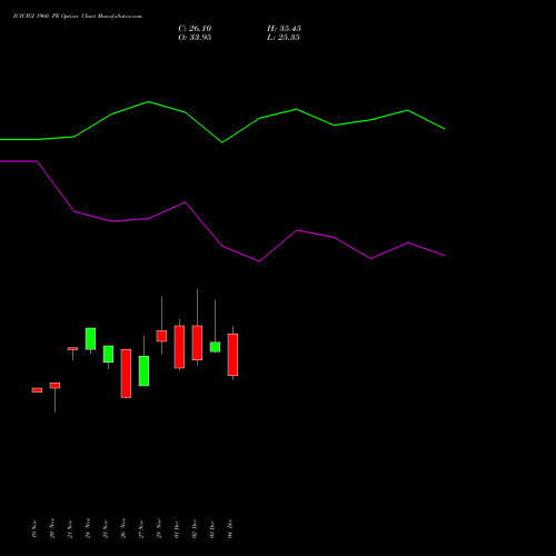 Live ICICIGI 1960 PE (PUT) 30 December 2025 options price chart analysis Icici Lombard Gic Limited 