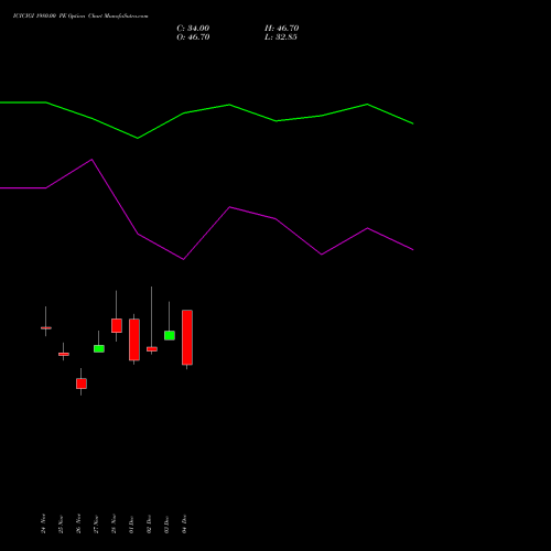 Live ICICIGI 1980.00 PE (PUT) 30 December 2025 options price chart analysis Icici Lombard Gic Limited 