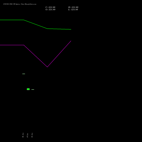 ICICIGI 1980 PE PUT indicators chart analysis Icici Lombard Gic Limited options price chart strike 1980 PUT