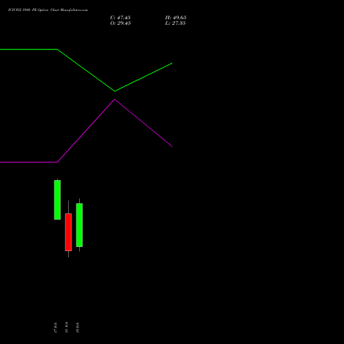 ICICIGI 1980 PE (PUT) 24 February 2026 options price chart analysis Icici Lombard Gic Limited 