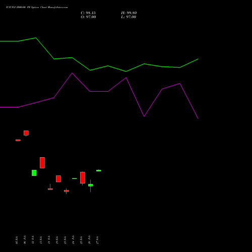 ICICIGI 2000.00 PE (PUT) 30 March 2026 options price chart analysis Icici Lombard Gic Limited 