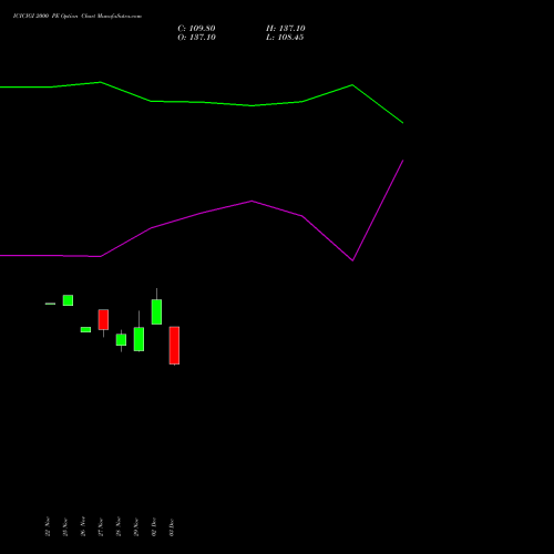 ICICIGI 2000 PE PUT indicators chart analysis Icici Lombard Gic Limited options price chart strike 2000 PUT