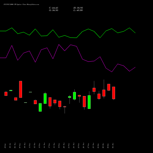 Live ICICIGI 2000 PE (PUT) 30 December 2025 options price chart analysis Icici Lombard Gic Limited 