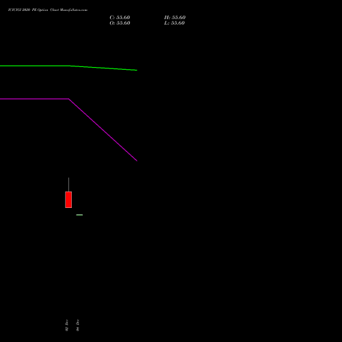 Live ICICIGI 2020 PE (PUT) 30 December 2025 options price chart analysis Icici Lombard Gic Limited 