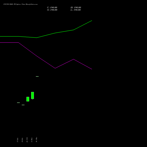 ICICIGI 2020 PE (PUT) 30 March 2026 options price chart analysis Icici Lombard Gic Limited 