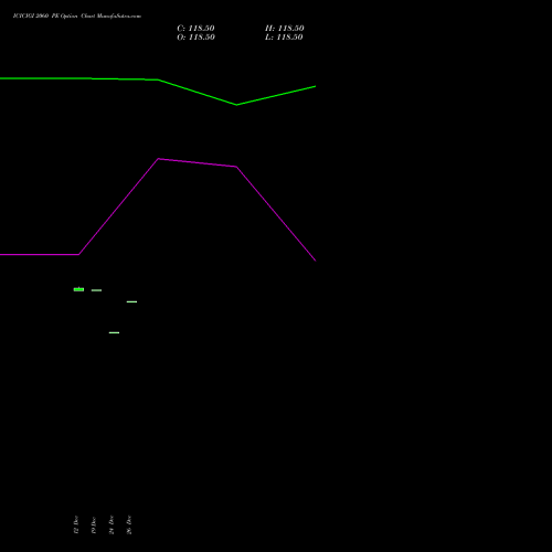 ICICIGI 2060 PE (PUT) 27 January 2026 options price chart analysis Icici Lombard Gic Limited 
