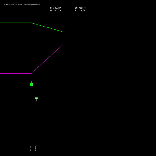ICICIGI 2080 PE PUT indicators chart analysis Icici Lombard Gic Limited options price chart strike 2080 PUT