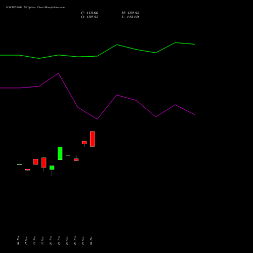 Live ICICIGI 2100 PE (PUT) 30 December 2025 options price chart analysis Icici Lombard Gic Limited 