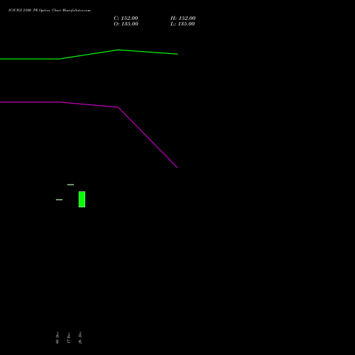 ICICIGI 2100 PE (PUT) 27 January 2026 options price chart analysis Icici Lombard Gic Limited 
