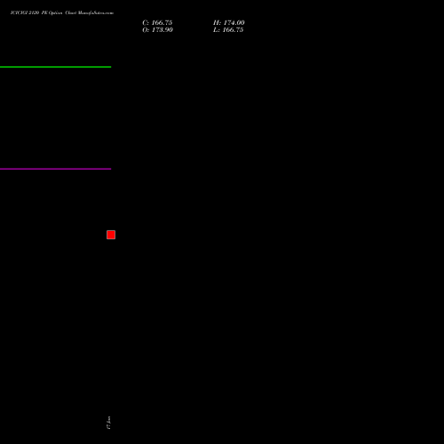 ICICIGI 2120 PE PUT indicators chart analysis Icici Lombard Gic Limited options price chart strike 2120 PUT