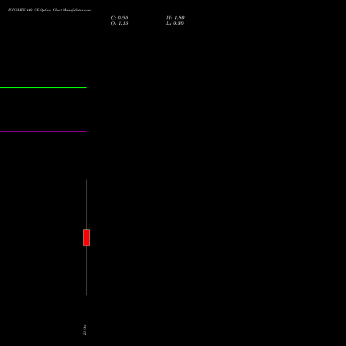 ICICILIFE 440 CE (CALL) 27 October 2026 options price chart analysis Icici Life Insurance Ltd 