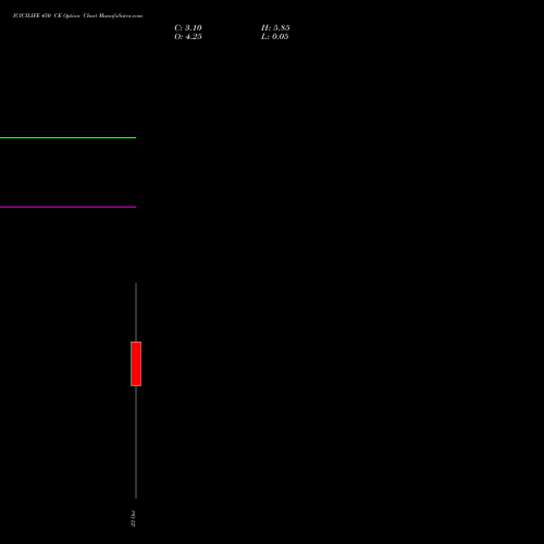 ICICILIFE 450 CE (CALL) 23 November 2026 options price chart analysis Icici Life Insurance Ltd 