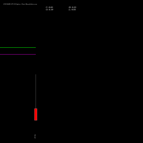 ICICILIFE 475 CE (CALL) 27 October 2026 options price chart analysis Icici Life Insurance Ltd 
