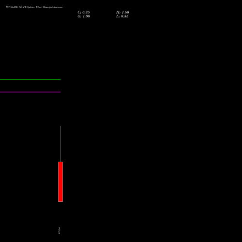 ICICILIFE 405 PE (PUT) 27 October 2026 options price chart analysis Icici Life Insurance Ltd 