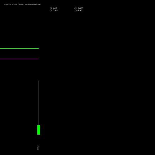 ICICILIFE 410 PE (PUT) 27 October 2026 options price chart analysis Icici Life Insurance Ltd 