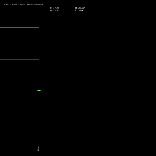 ICICILIFE 420.00 PE (PUT) 23 November 2026 options price chart analysis Icici Life Insurance Ltd 