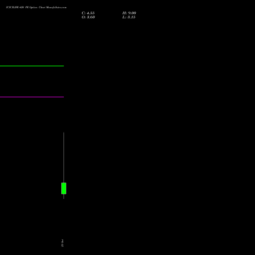 ICICILIFE 420 PE (PUT) 27 October 2026 options price chart analysis Icici Life Insurance Ltd 