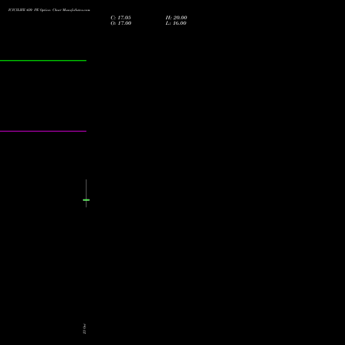 ICICILIFE 420 PE (PUT) 23 November 2026 options price chart analysis Icici Life Insurance Ltd 