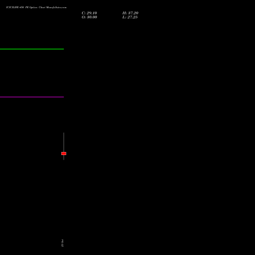 ICICILIFE 450 PE (PUT) 27 October 2026 options price chart analysis Icici Life Insurance Ltd 