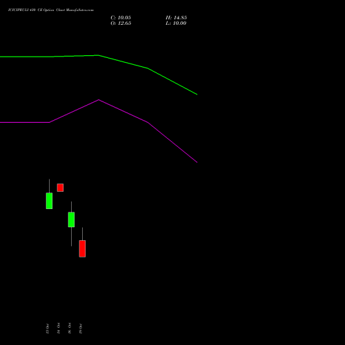ICICIPRULI 430 CE (CALL) 27 October 2026 options price chart analysis ICICI Pru Life 