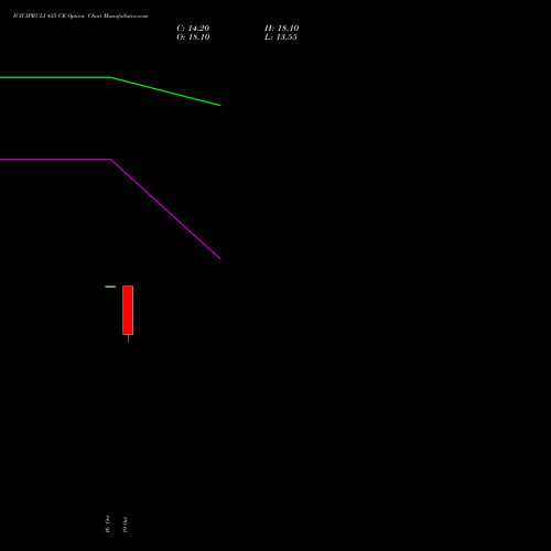 ICICIPRULI 435 CE (CALL) 23 November 2026 options price chart analysis ICICI Pru Life 