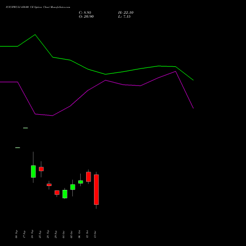 ICICIPRULI 450.00 CE (CALL) 27 October 2026 options price chart analysis ICICI Pru Life 