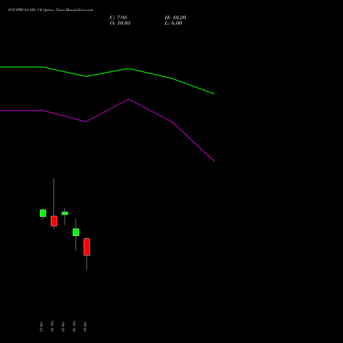 ICICIPRULI 450 CE (CALL) 23 November 2026 options price chart analysis ICICI Pru Life 