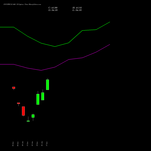 ICICIPRULI 460 CE (CALL) 30 June 2026 options price chart analysis ICICI Pru Life 