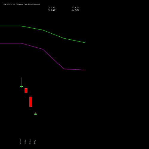 ICICIPRULI 465 CE (CALL) 27 October 2026 options price chart analysis ICICI Pru Life 