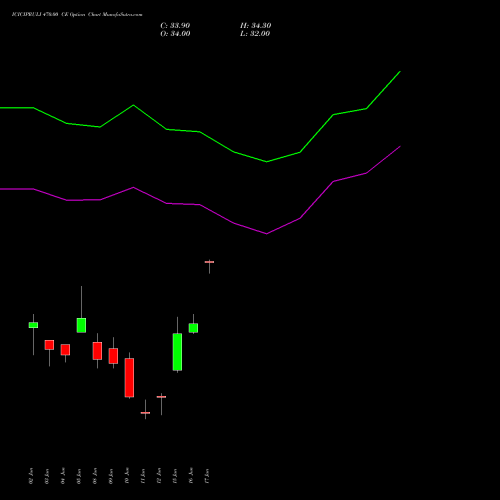 ICICIPRULI 470.00 CE (CALL) 30 June 2026 options price chart analysis ICICI Pru Life 