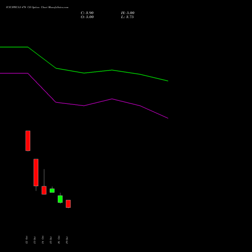 ICICIPRULI 470 CE (CALL) 23 November 2026 options price chart analysis ICICI Pru Life 